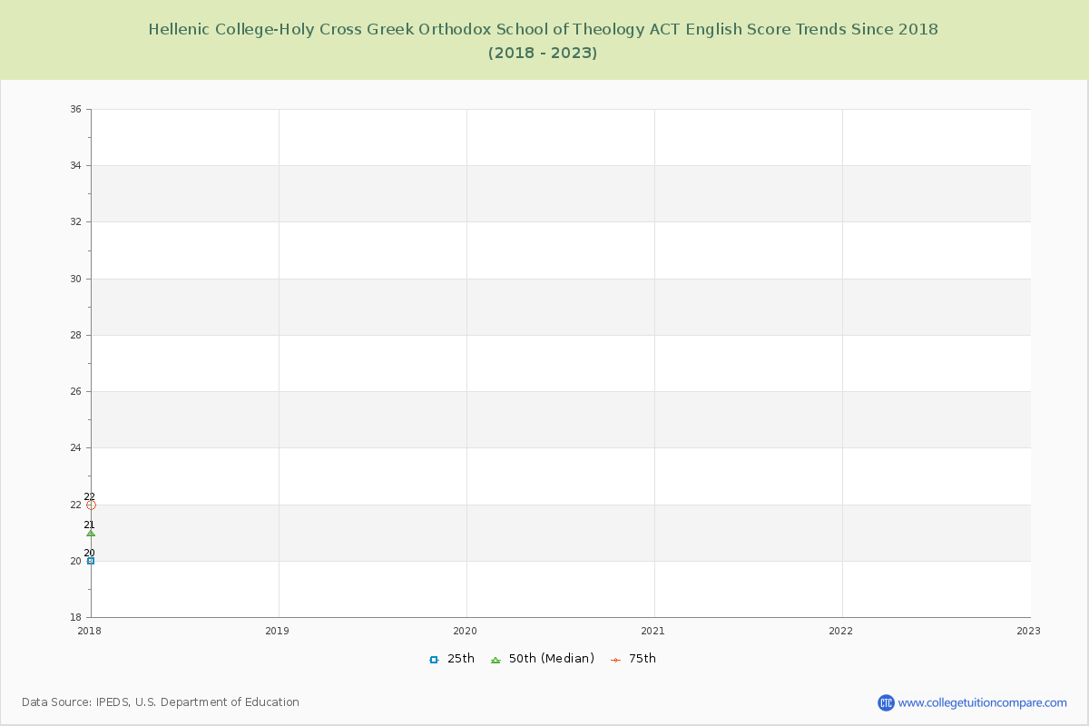 Hellenic College-Holy Cross Greek Orthodox School of Theology ACT English Trends Chart