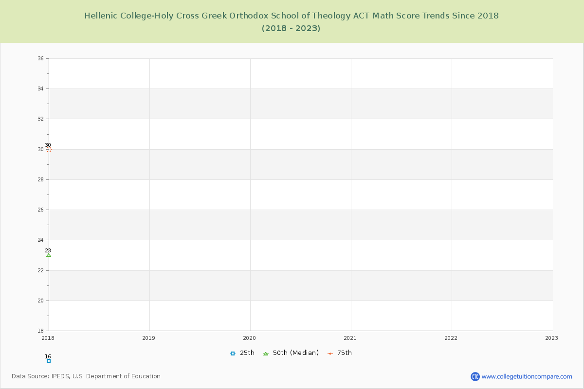 Hellenic College-Holy Cross Greek Orthodox School of Theology ACT Math Score Trends Chart