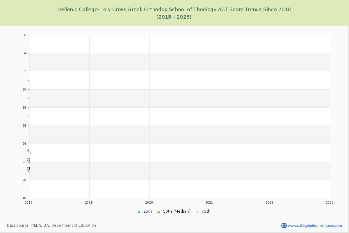 Hellenic College-Holy Cross Greek Orthodox School of Theology ACT Score Trends Chart