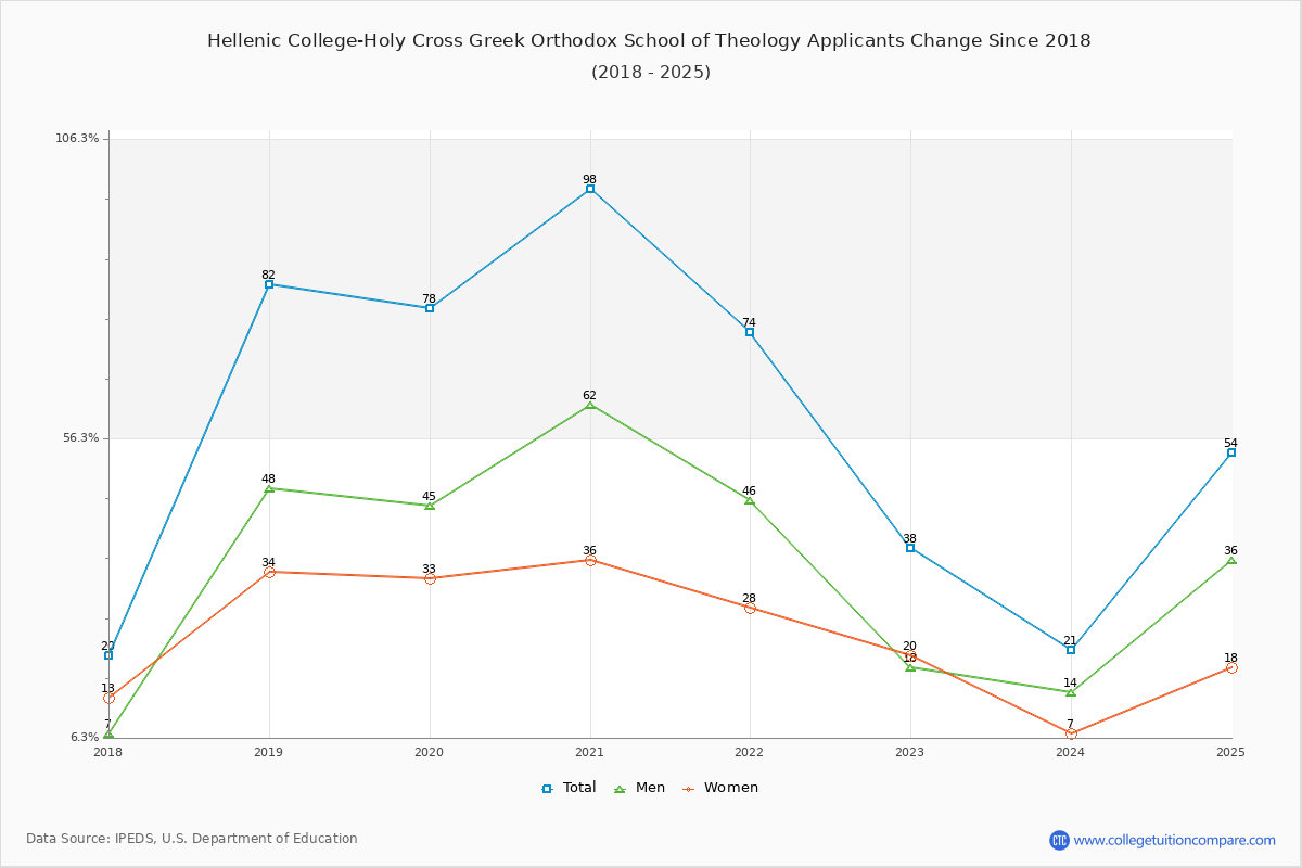 Hellenic College-Holy Cross Greek Orthodox School of Theology - 10 Year Applicants, Admissions, and Enrollment Trends Chart