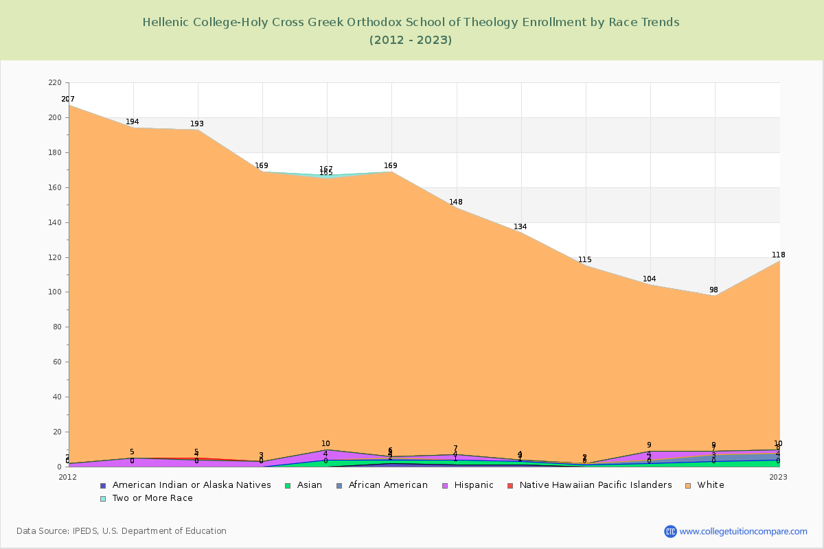 Hellenic College-Holy Cross Greek Orthodox School of Theology Enrollment by Race Trends Chart