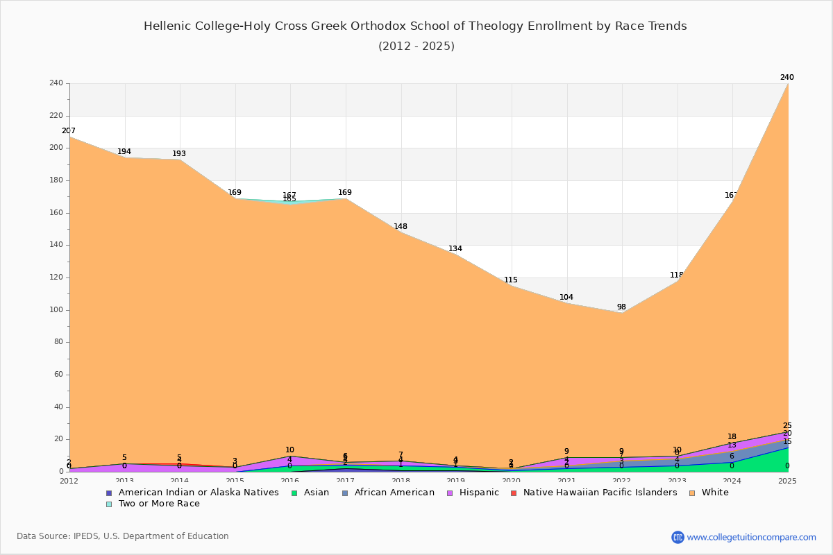 Hellenic College-Holy Cross Greek Orthodox School of Theology Enrollment by Race Trends Chart