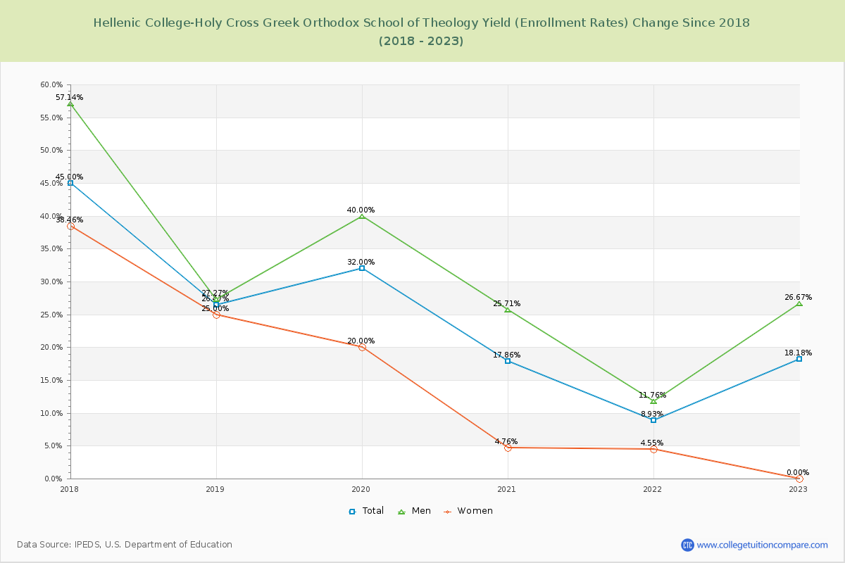 Hellenic College-Holy Cross Greek Orthodox School of Theology Yield (Enrollment Rate) Changes Chart
