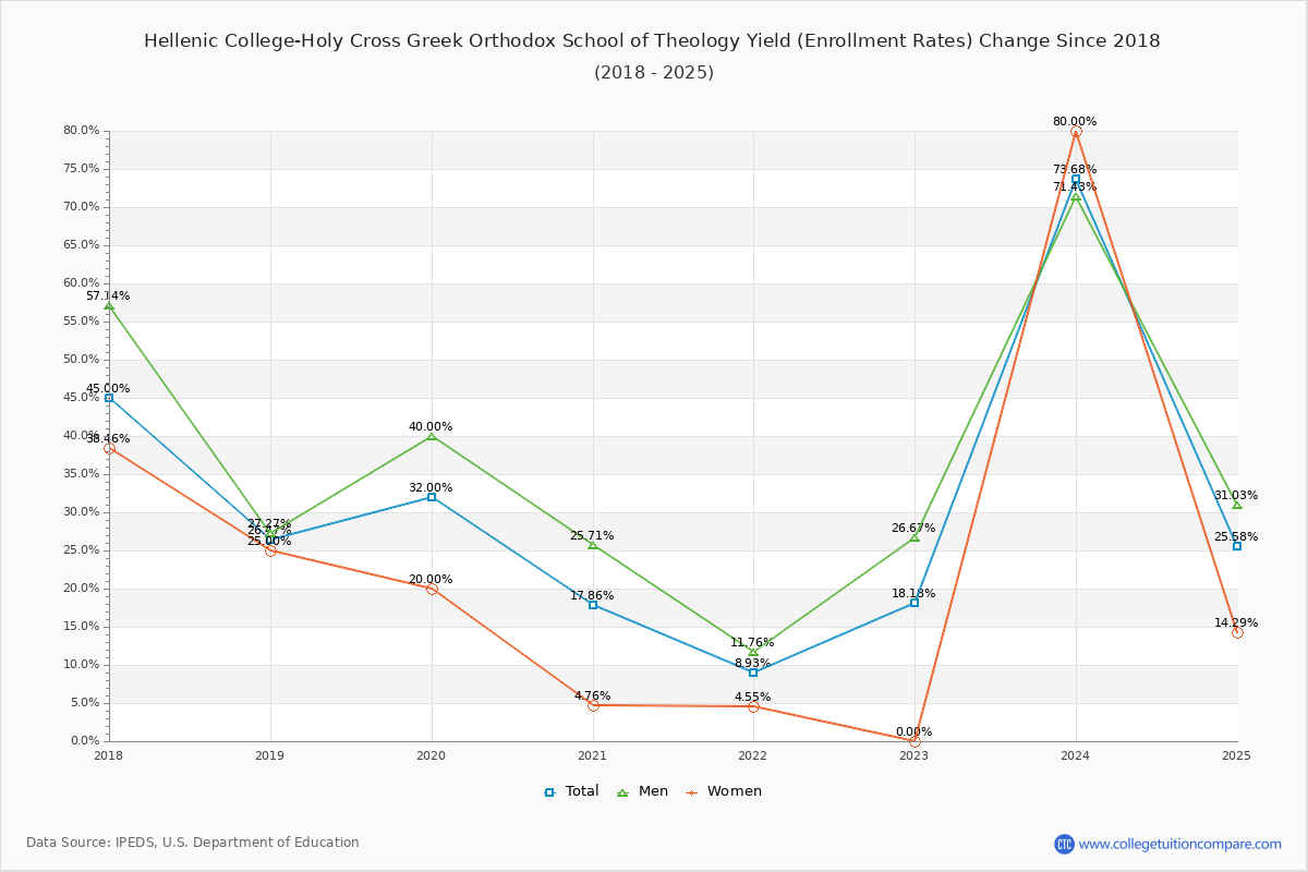 Hellenic College-Holy Cross Greek Orthodox School of Theology enrollment rate trends chart showing historical yield changes from 2017 to 2025