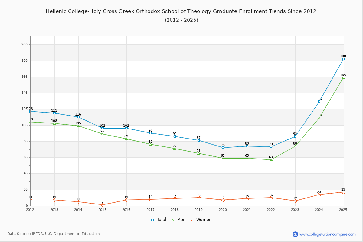 Hellenic College-Holy Cross Greek Orthodox School of Theology Graduate Enrollment Trends Chart