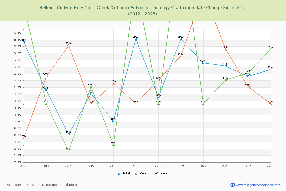 Hellenic College-Holy Cross Greek Orthodox School of Theology Graduation Rate Changes Chart
