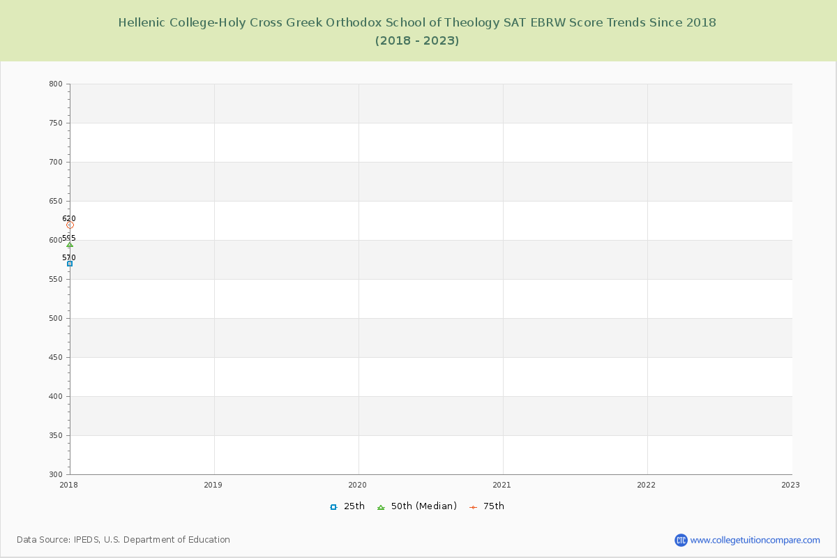 Hellenic College-Holy Cross Greek Orthodox School of Theology SAT EBRW (Evidence-Based Reading and Writing) Trends Chart