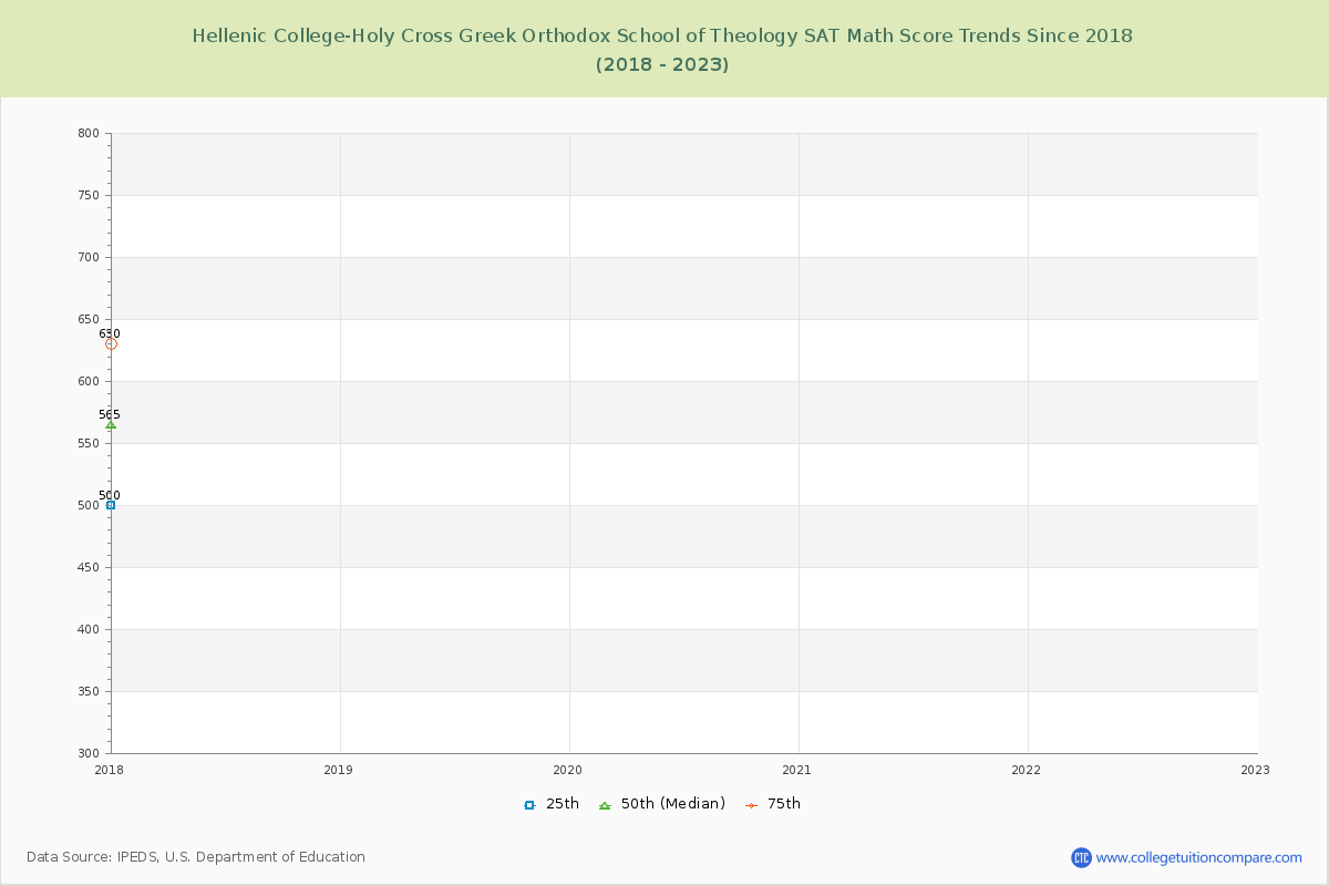 Hellenic College-Holy Cross Greek Orthodox School of Theology SAT Math Score Trends Chart