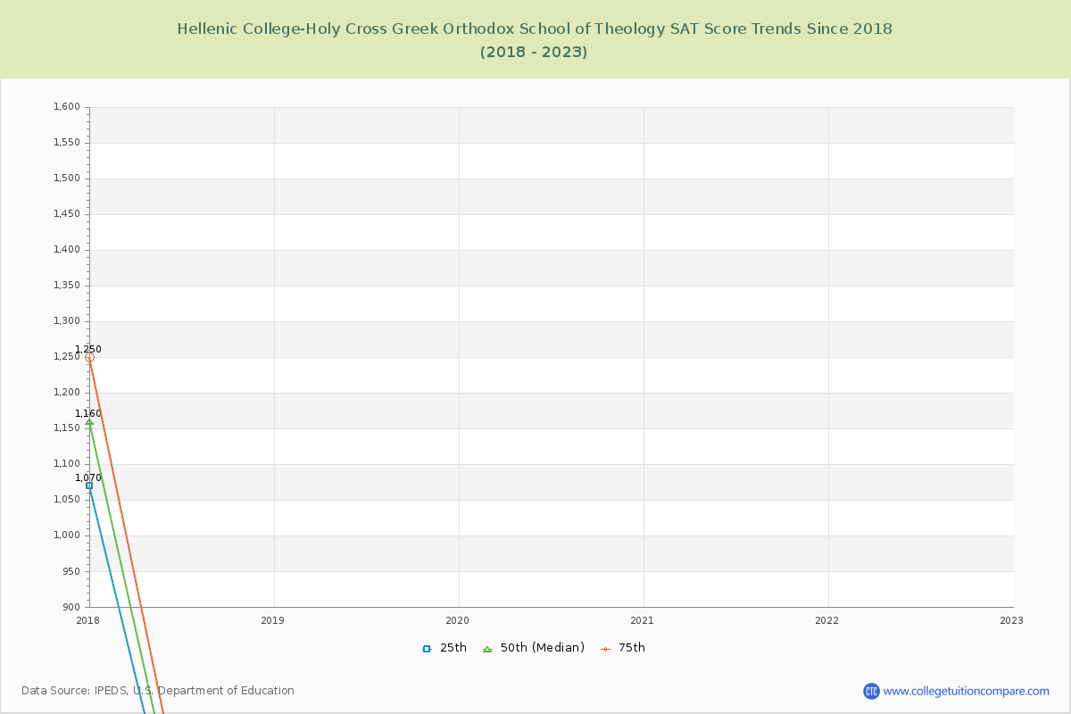 Hellenic College-Holy Cross Greek Orthodox School of Theology SAT Score Trends Chart