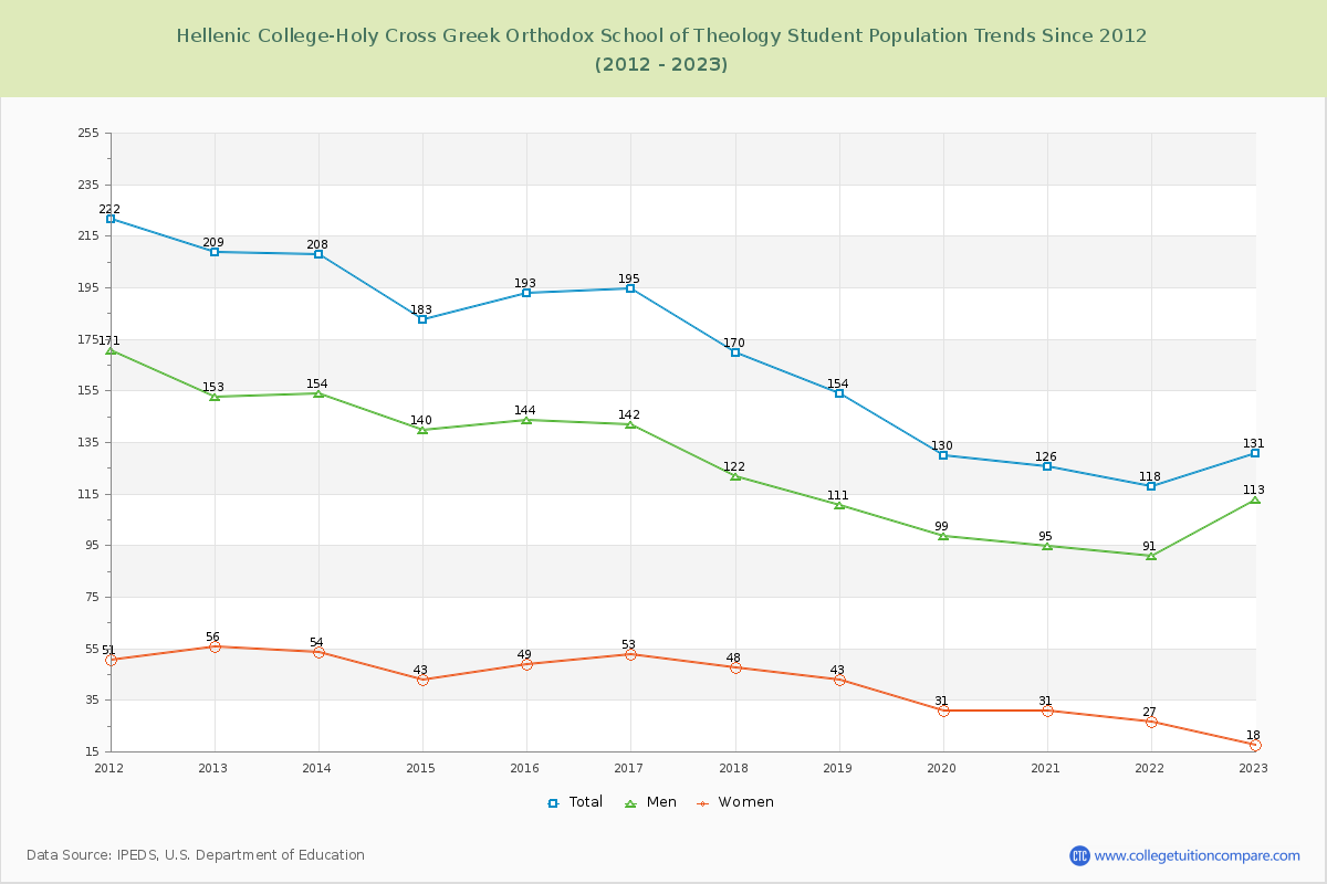 Hellenic College-Holy Cross Greek Orthodox School of Theology Enrollment Trends Chart