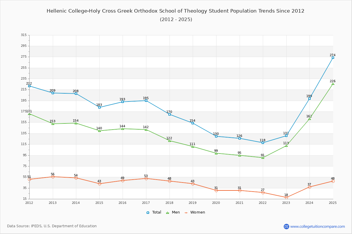 Hellenic College-Holy Cross Greek Orthodox School of Theology Enrollment Trends Chart
