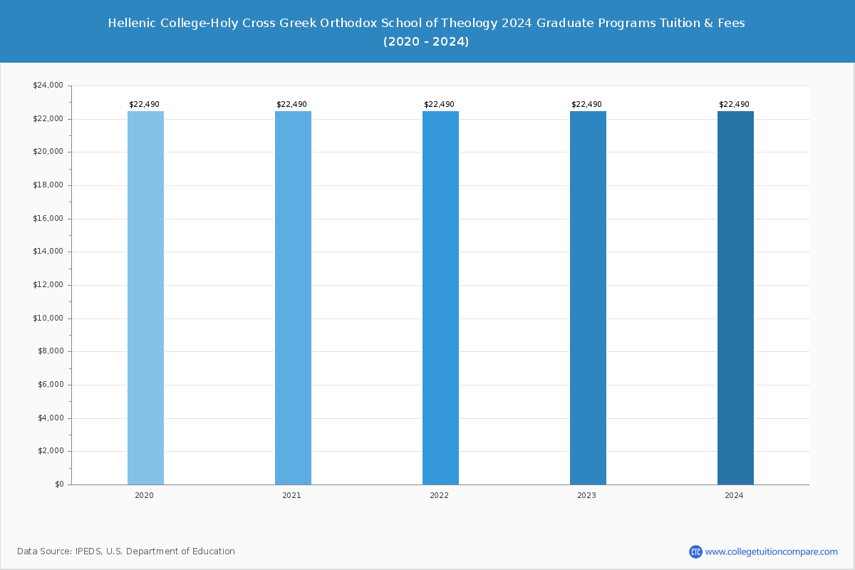 Hellenic College-Holy Cross Greek Orthodox School of Theology - Graduate Tuition Chart