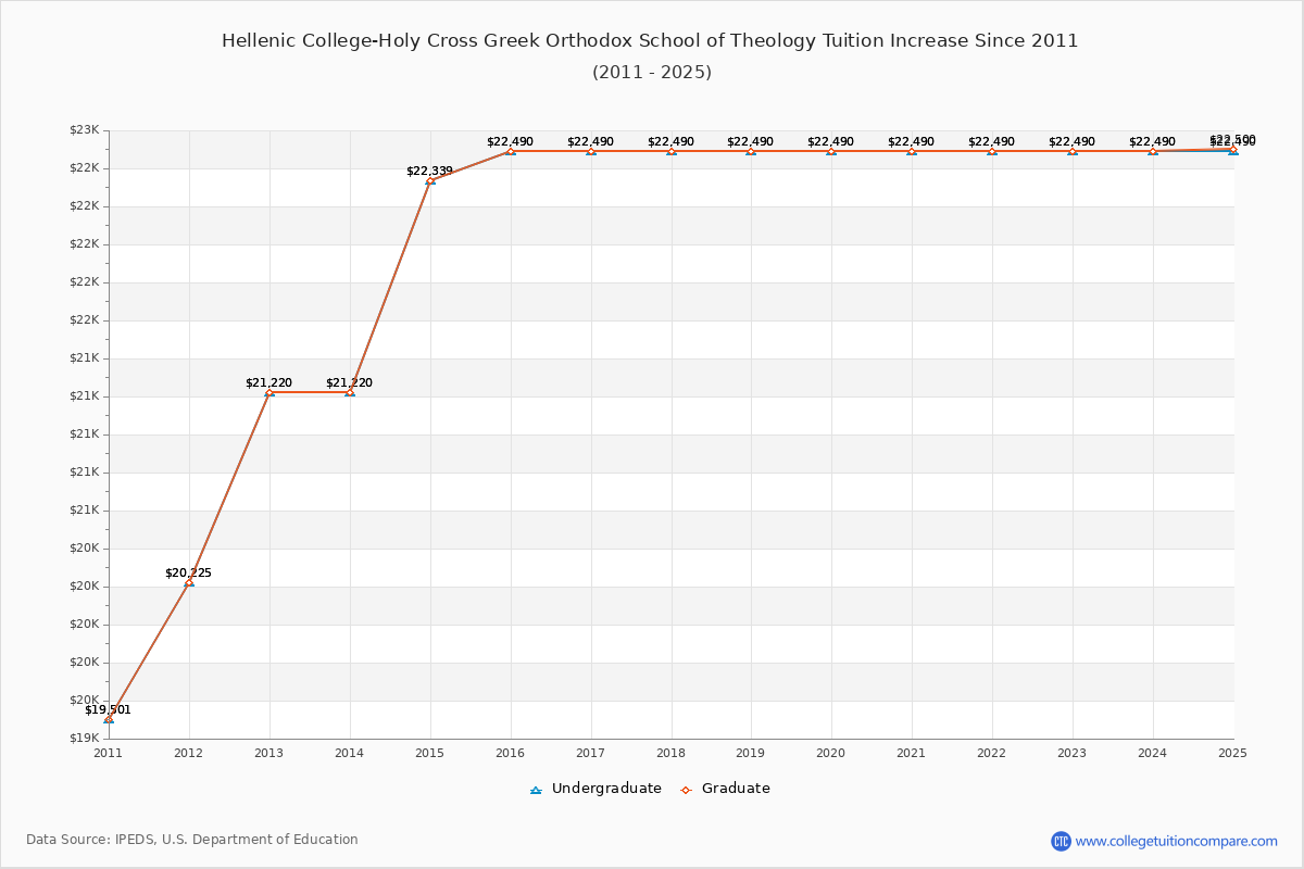 Hellenic College-Holy Cross Greek Orthodox School of Theology Tuition & Fees Changes Chart