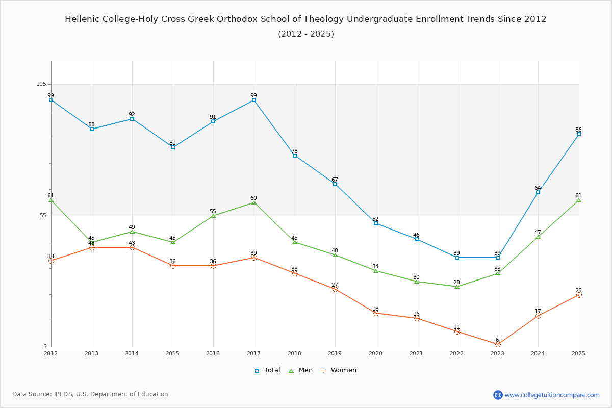 Hellenic College-Holy Cross Greek Orthodox School of Theology Undergraduate Enrollment Trends Chart