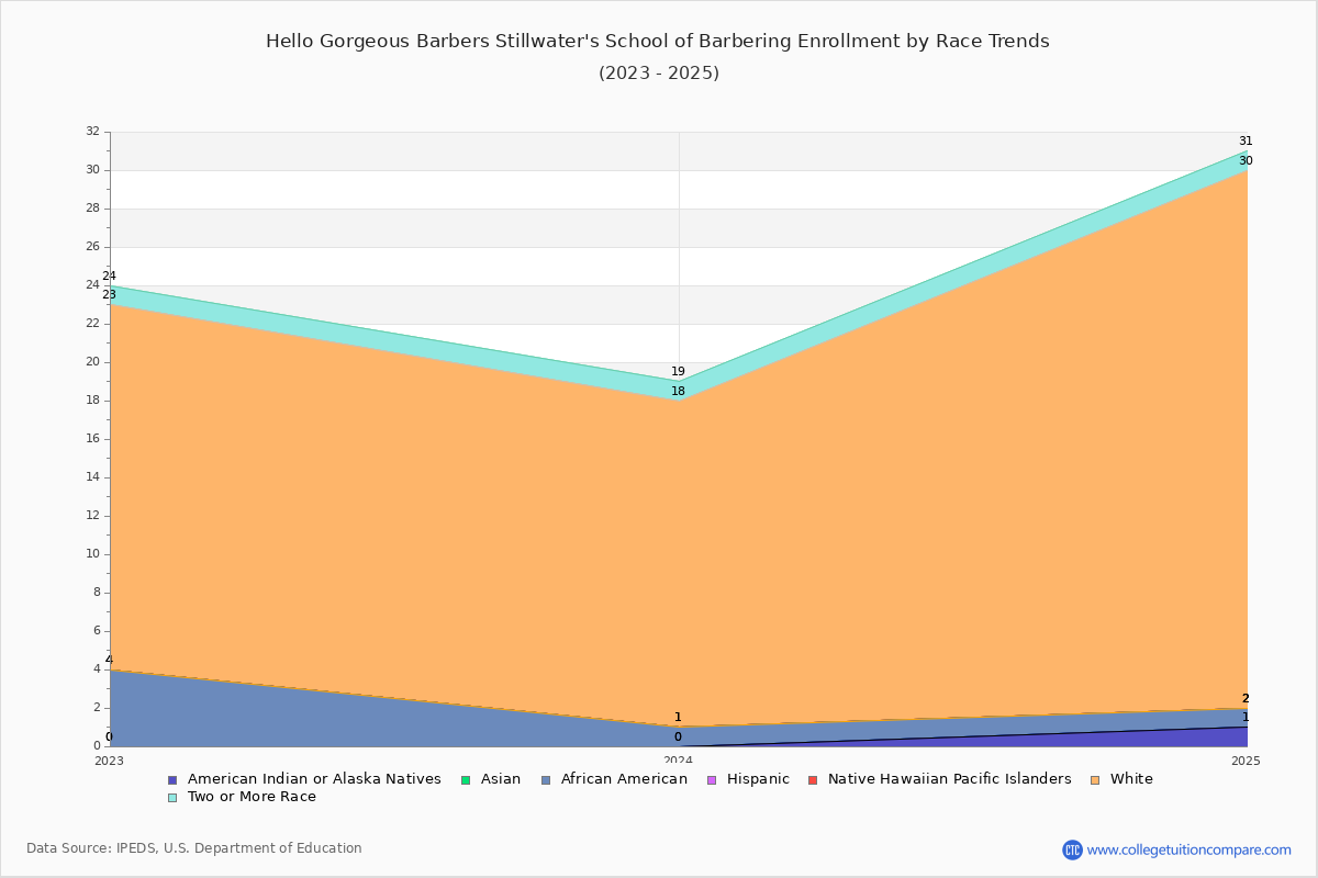 Hello Gorgeous Barbers Stillwater's School of Barbering Enrollment by Race Trends Chart