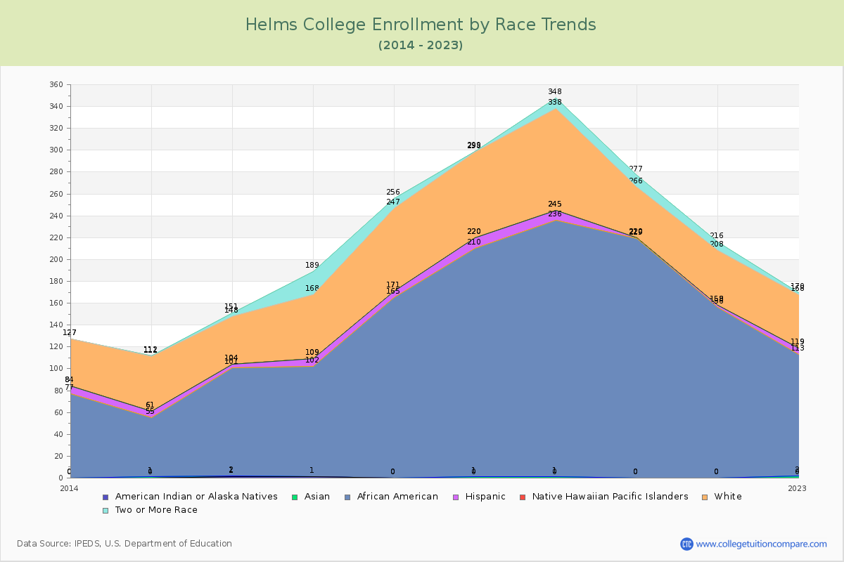 Helms College Enrollment by Race Trends Chart
