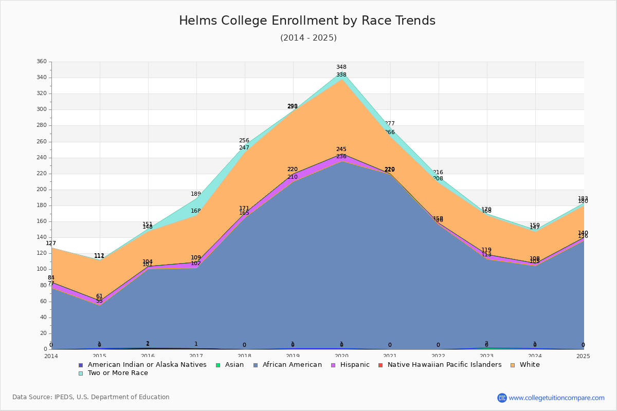 Helms College Enrollment by Race Trends Chart
