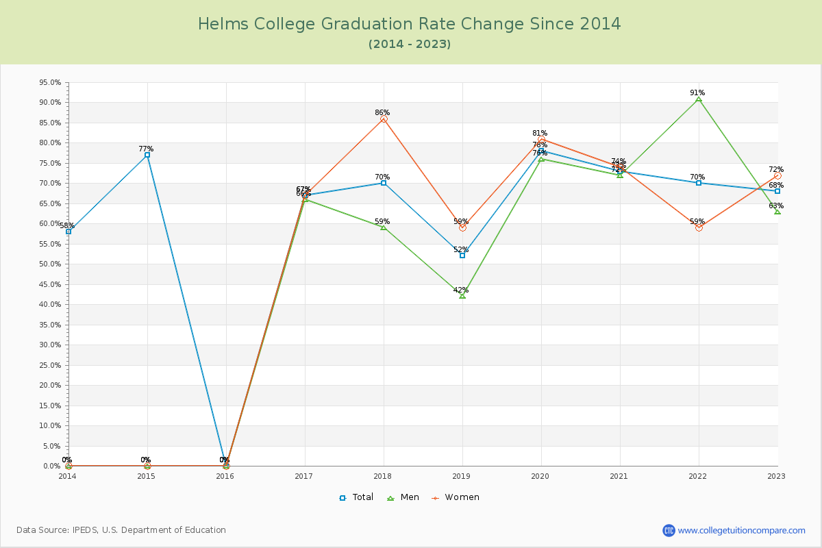 Helms College Graduation Rate Changes Chart