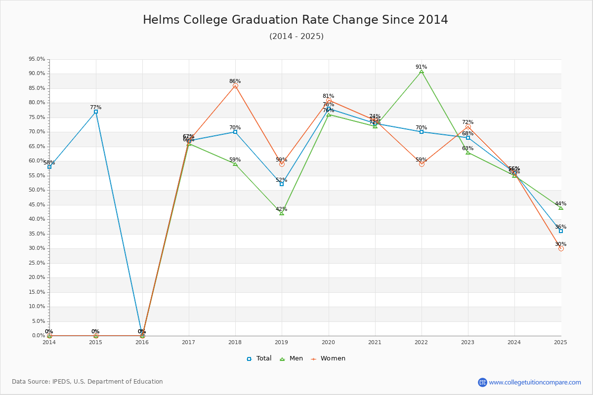 Helms College Graduation Rate Changes Chart