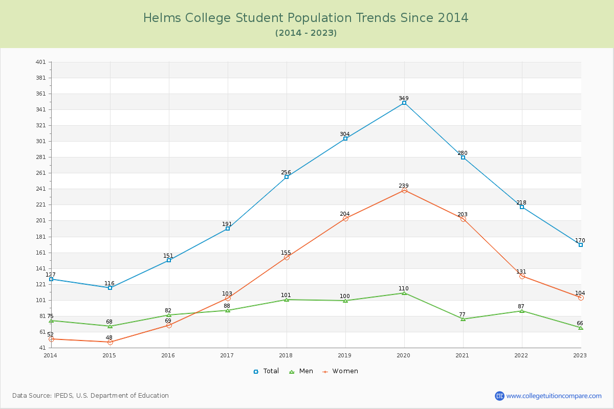 Helms College Enrollment Trends Chart