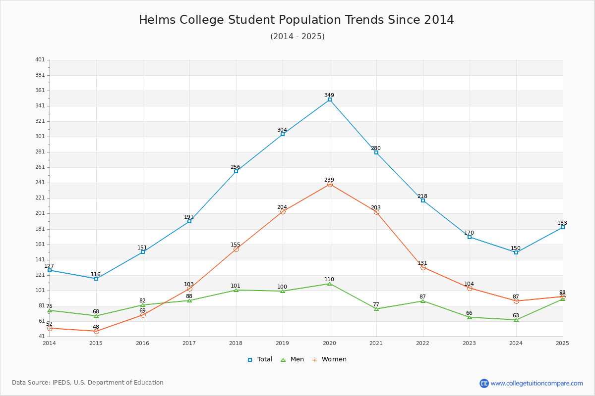 Helms College Enrollment Trends Chart
