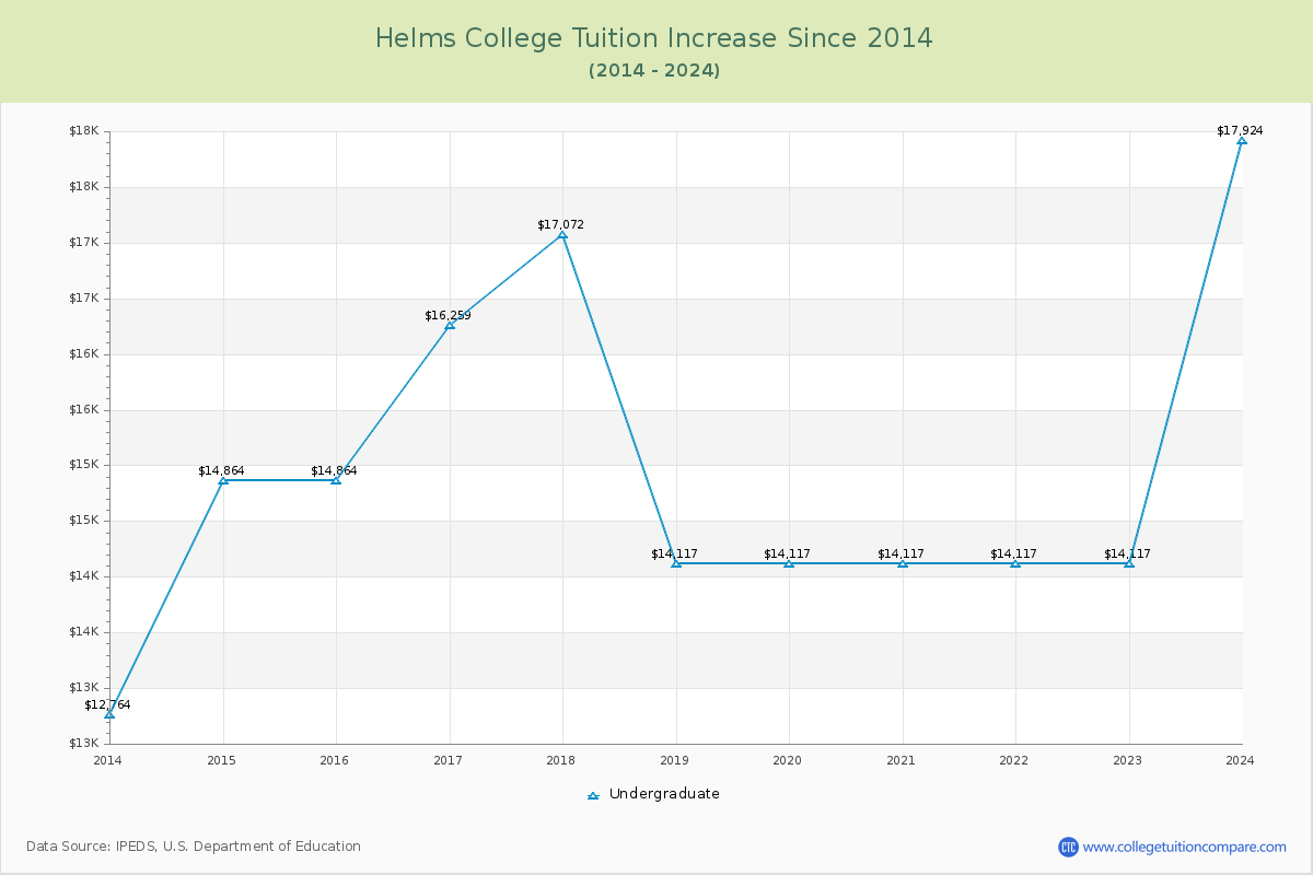 Helms College Tuition & Fees Changes Chart