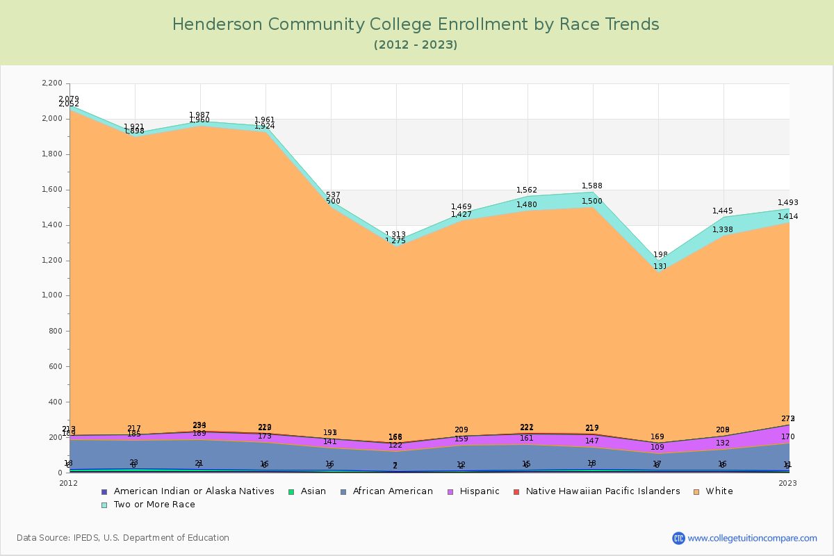 Henderson Community College Enrollment by Race Trends Chart