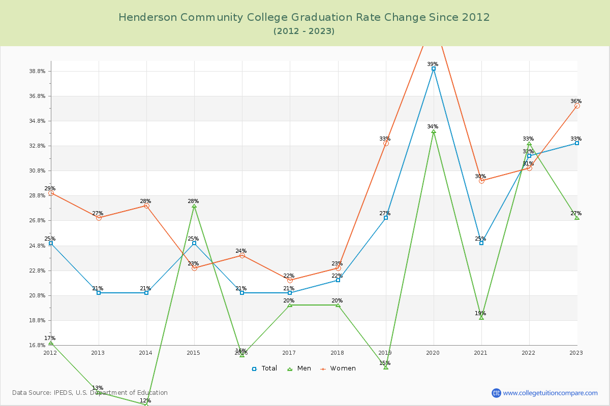 Henderson Community College Graduation Rate Changes Chart