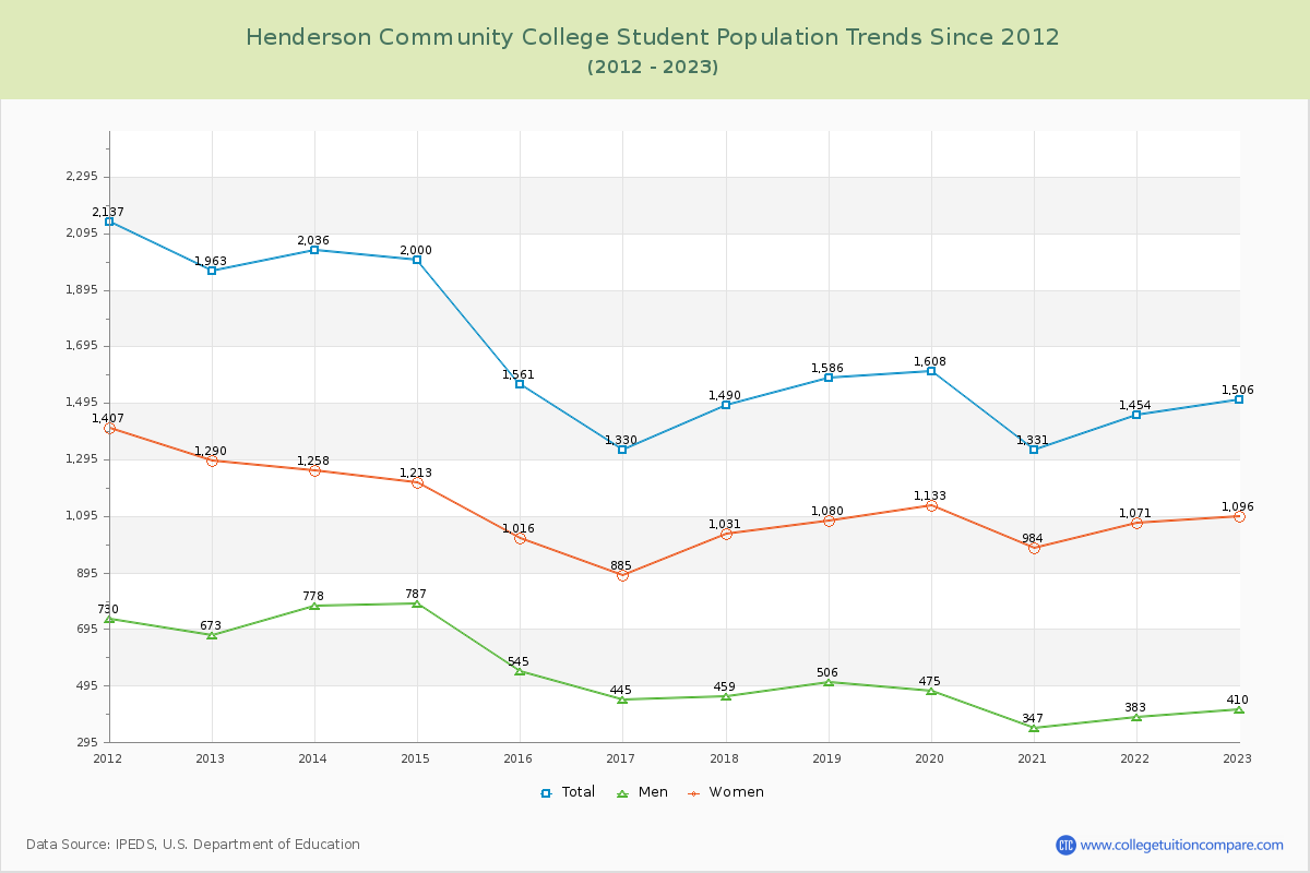Henderson Community College Enrollment Trends Chart
