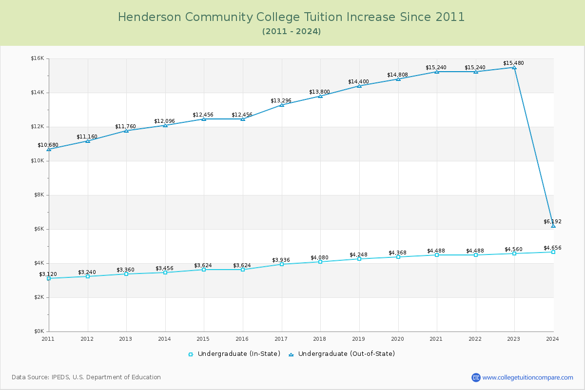 Henderson Community College Tuition & Fees Changes Chart