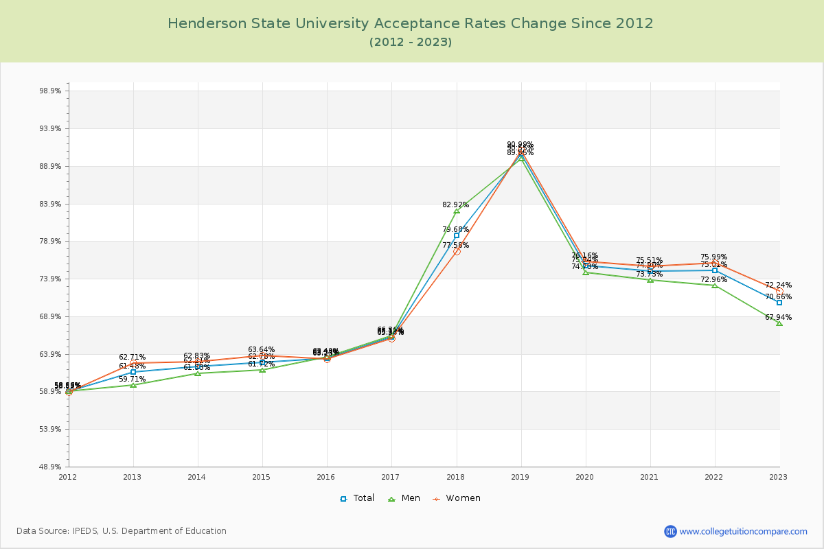 Henderson State University Acceptance Rate Changes Chart