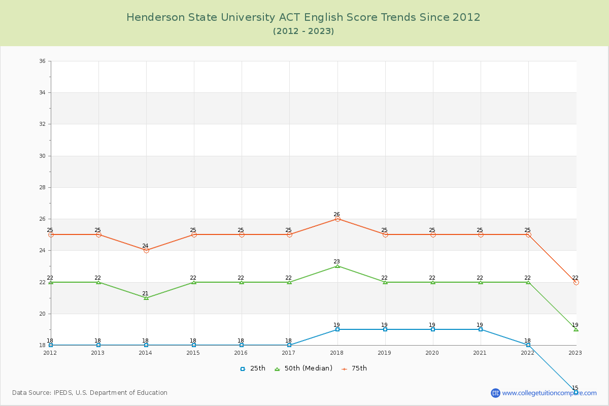 Henderson State University ACT English Trends Chart
