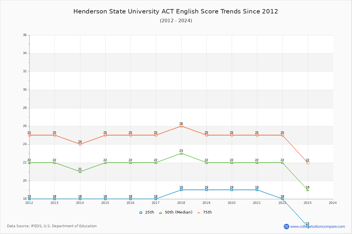Henderson State University ACT English Trends Chart