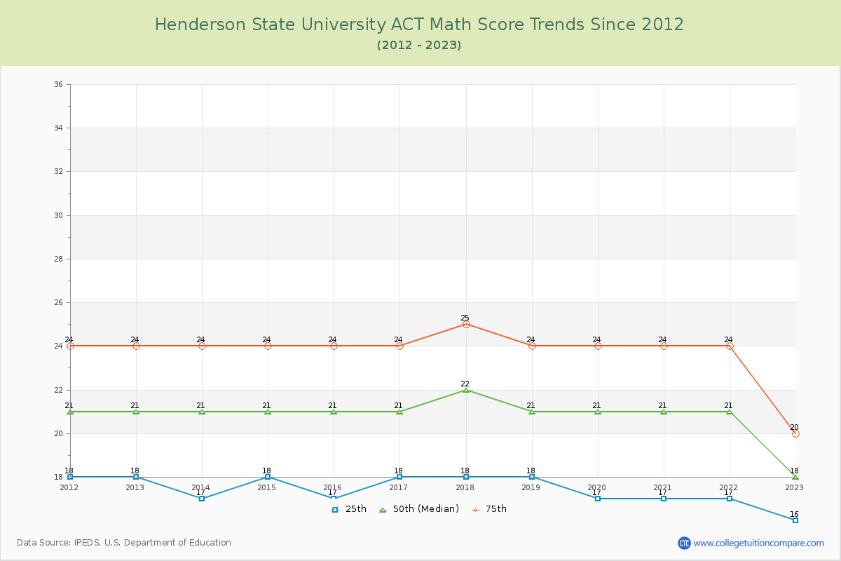 Henderson State University ACT Math Score Trends Chart