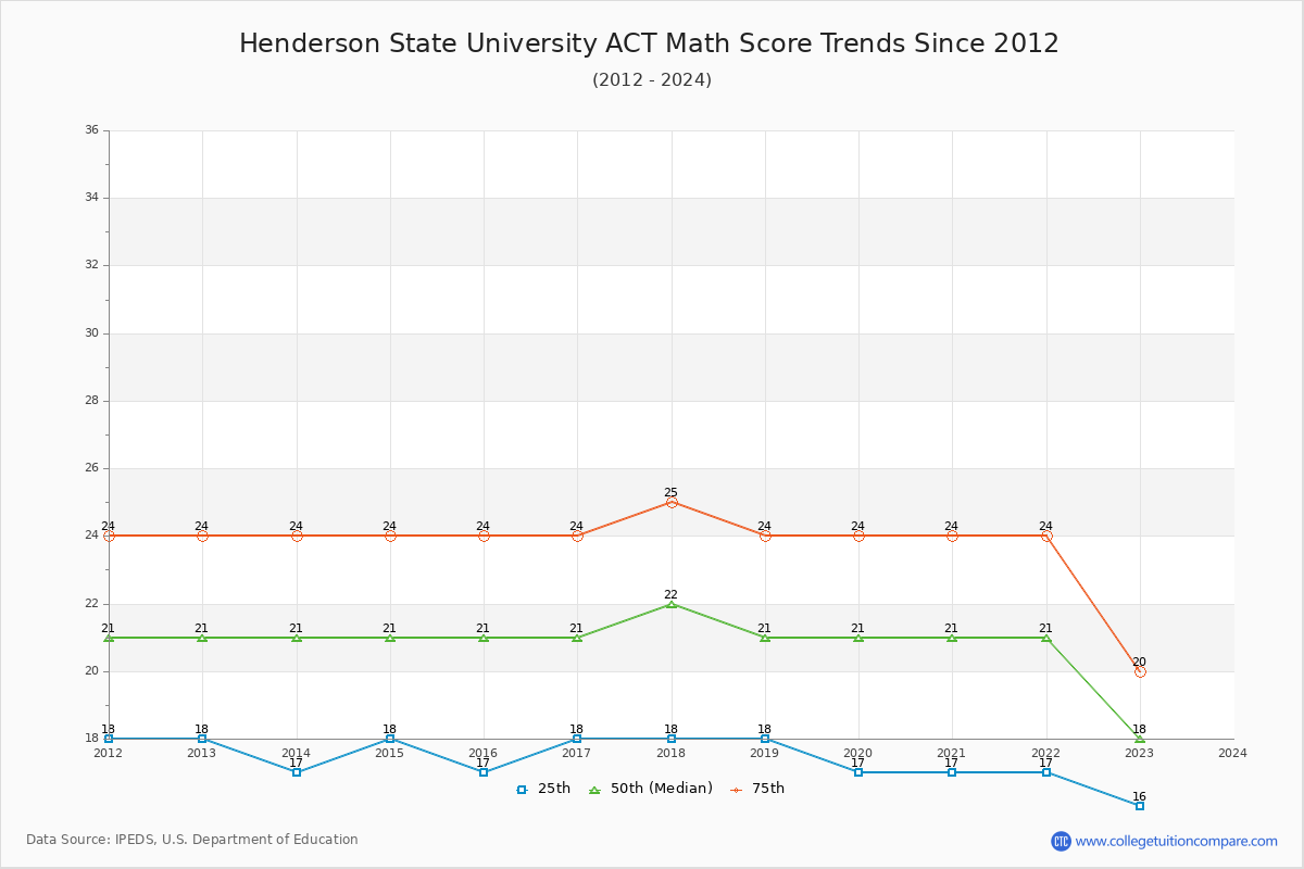 Henderson State University ACT Math Score Trends Chart