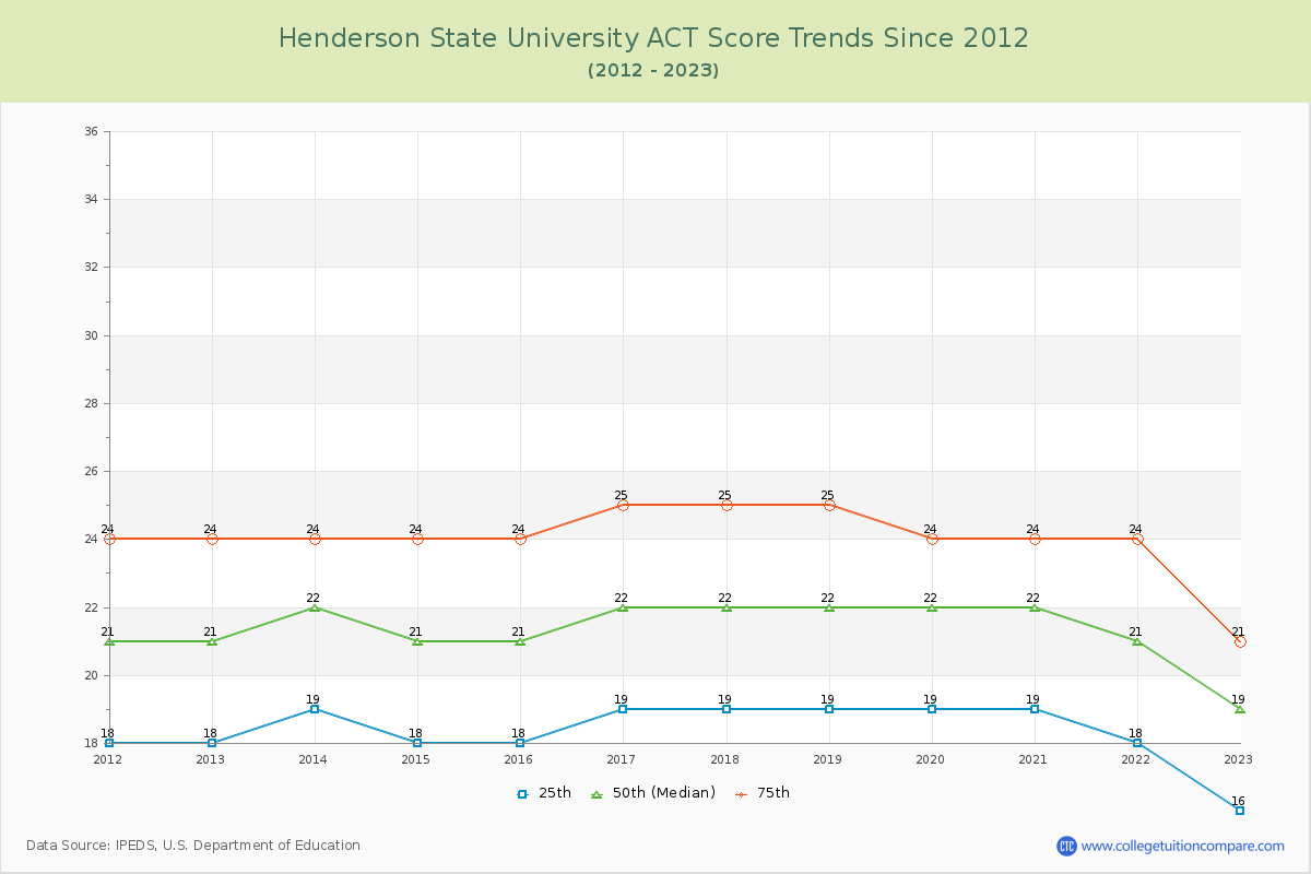 Henderson State University ACT Score Trends Chart