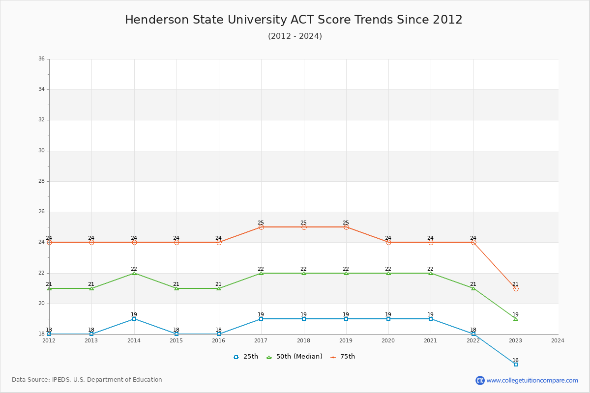 Henderson State University ACT Score Trends Chart