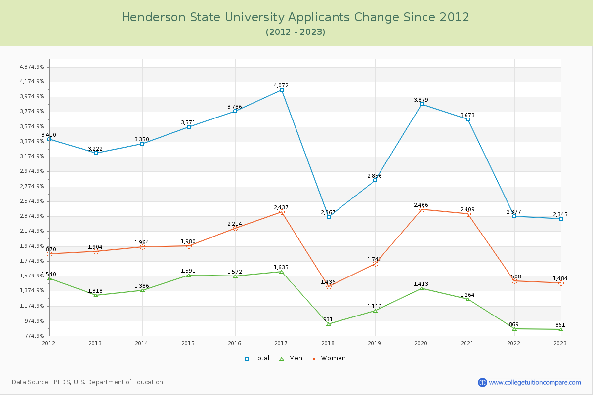 Henderson State University Number of Applicants Changes Chart