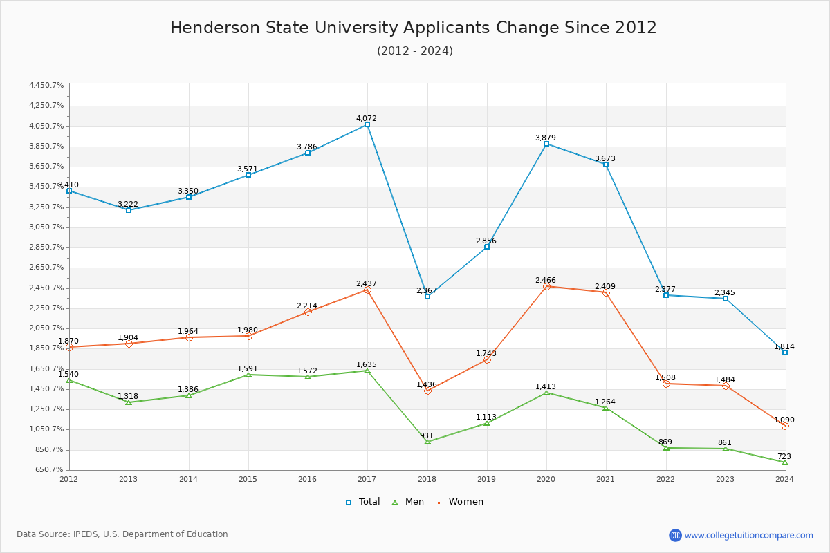Henderson State University - 10 Year Applicants, Admissions, and Enrollment Trends Chart