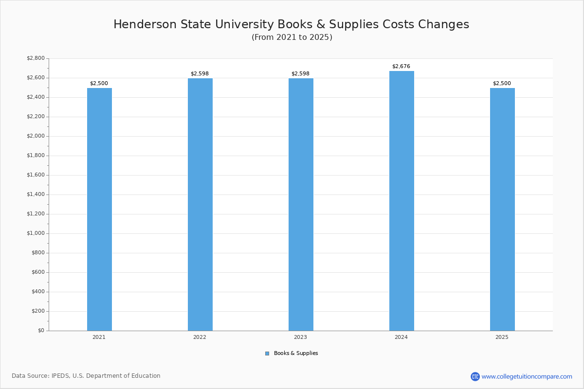 Henderson State Tuition & Fees, Net Price
