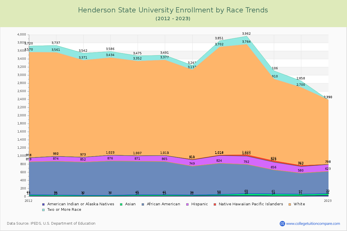 Henderson State University Enrollment by Race Trends Chart