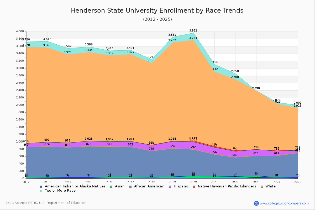 Henderson State University Enrollment by Race Trends Chart