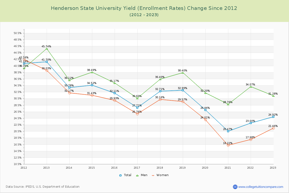 Henderson State University Yield (Enrollment Rate) Changes Chart