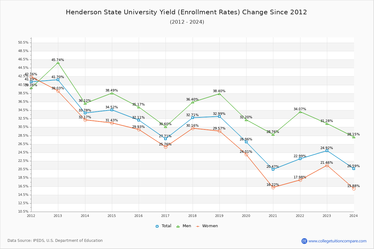 Henderson State University enrollment rate trends chart showing historical yield changes from 2015 to 2024