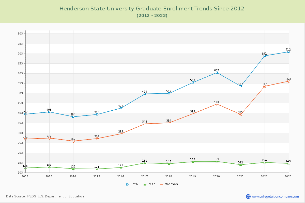 Henderson State University Graduate Enrollment Trends Chart
