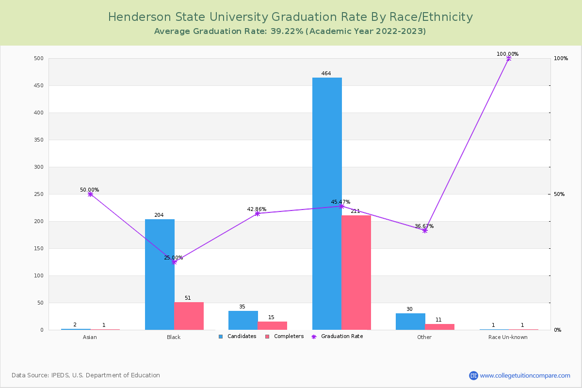 Henderson State University graduate rate by race