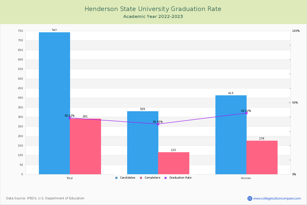 Henderson State University graduate rate