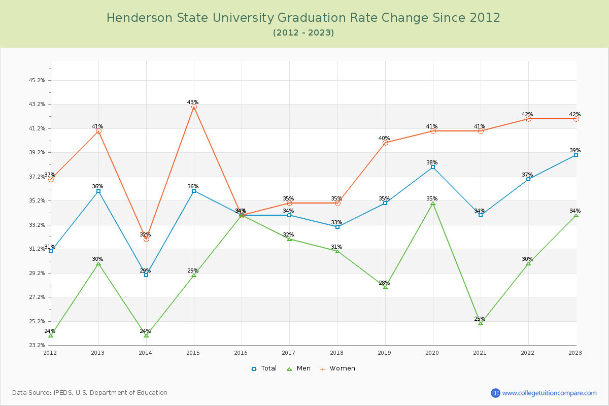 Henderson State University Graduation Rate Changes Chart