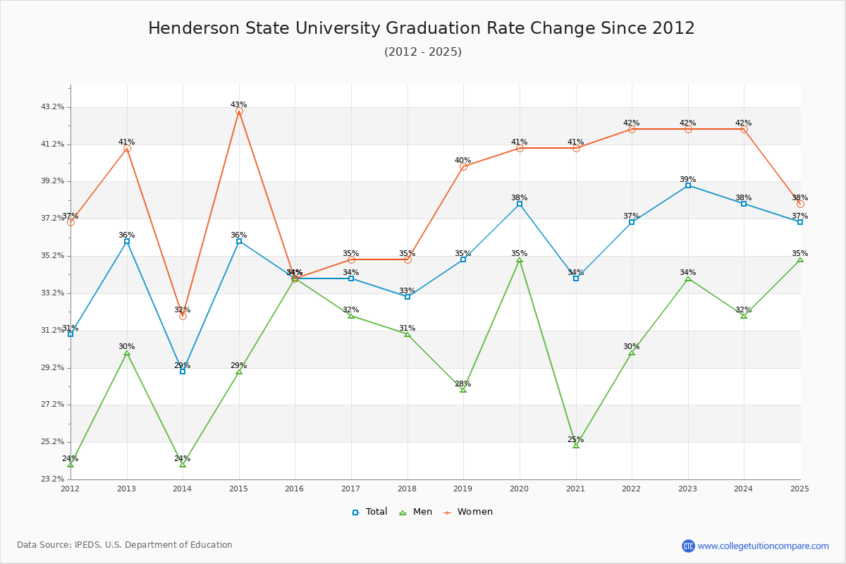 Henderson State University Graduation Rate Changes Chart