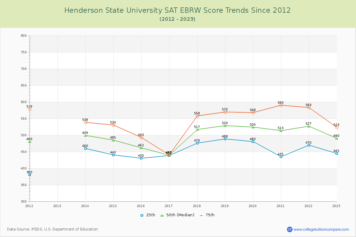 Henderson State University SAT EBRW (Evidence-Based Reading and Writing) Trends Chart